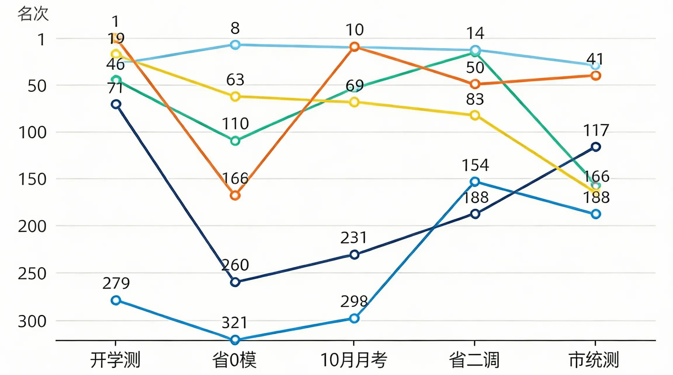 高三上成绩排名