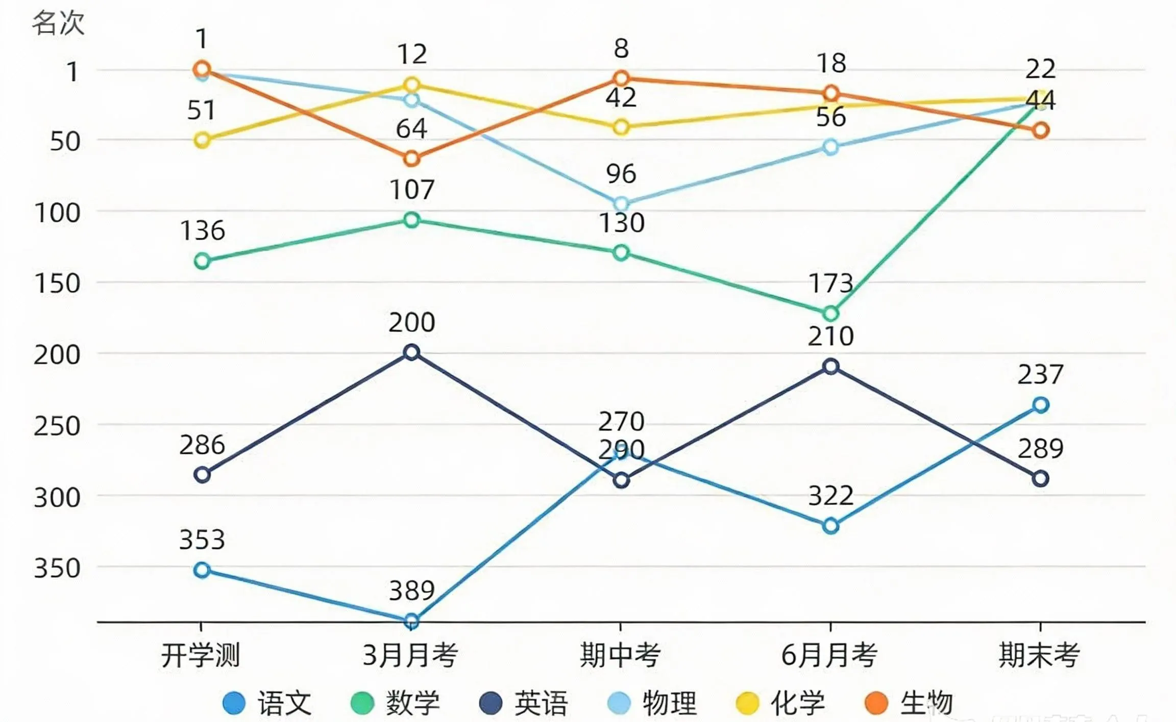 高二下成绩排名